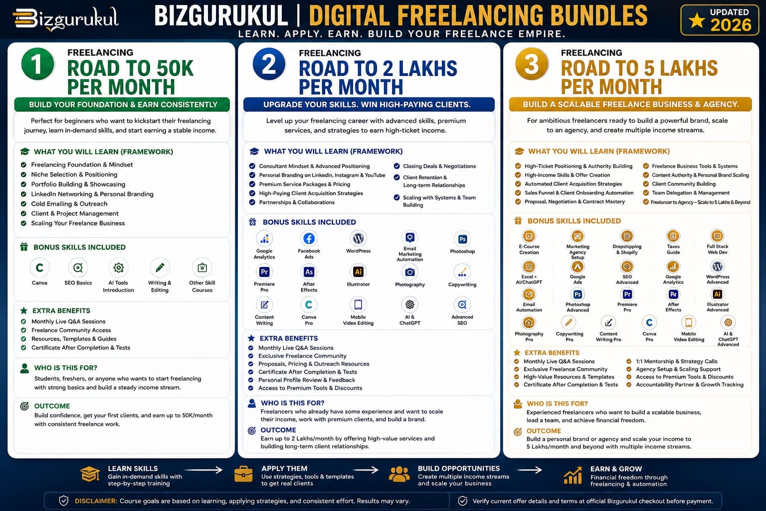 Bizgurukul digital freelancing bundle overview